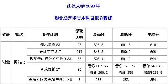 2020华南农业大学艺术类录取分数线是多少 江汉大学艺术类分数线