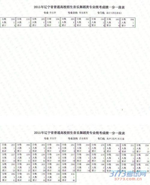 2016辽宁艺术高考舞蹈表演专业统一考试成绩