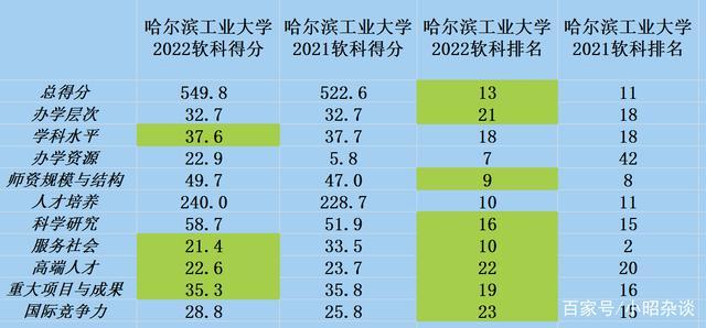 哈尔滨双一流大学名单排名及学科名单（4所） 哈尔滨工程大学双一流