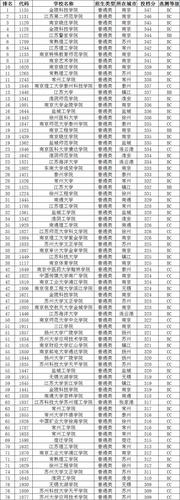 2020年江苏专科大学排名榜及录取分数线 江苏专科排名前十名大专院校