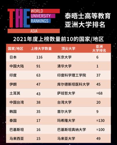 2021年泰晤士世界大学排名中国高校 国际大学排名