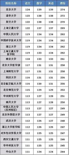 上海高考500分左右能上什么样的大学 547分能考上211大学