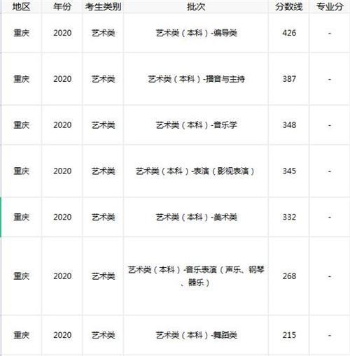 2020年重庆高考大学投档线 重庆2020年高考分数线