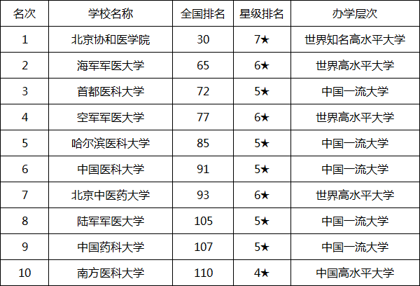 2020中国医科大学排名 中国985大学排名表最新排名