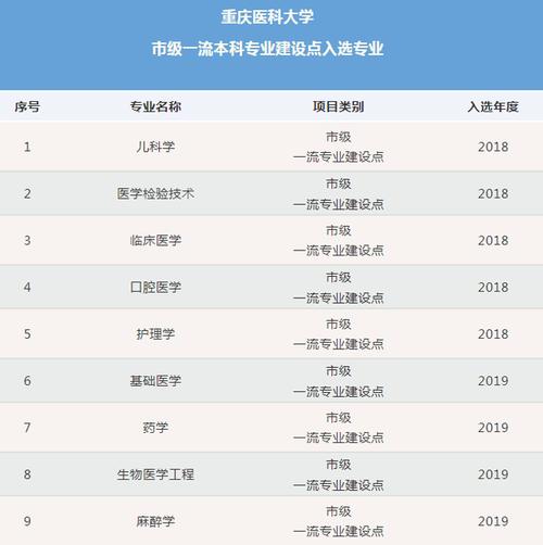 重庆医科大学全国排名2022 重庆医科大学专业排名