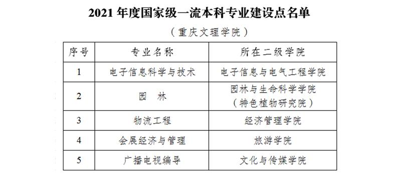 重庆一流本科专业建设点有几个 重庆市重点建设高校