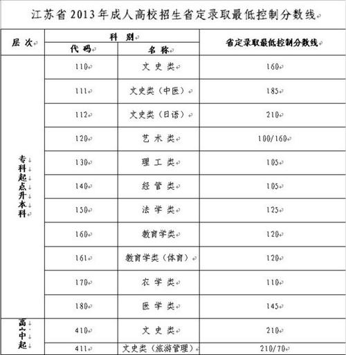 2020年江苏最低成人高考录取分数线是多少 江苏成人高考录取分数线是多少