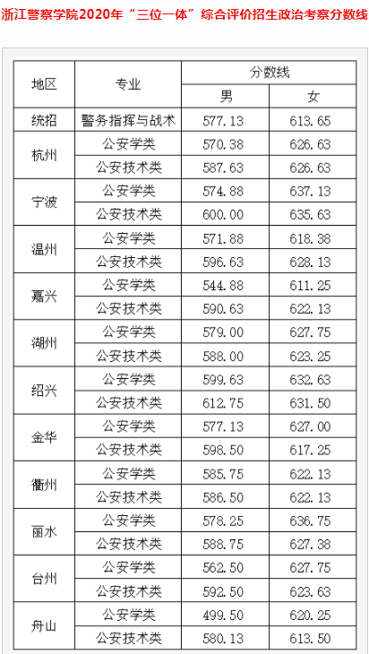 2020浙江警察学院录取分数线汇总（含2017-2020历年） 浙江警察学院各专业分数线
