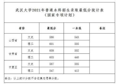 2020武汉大学高考录取分数线