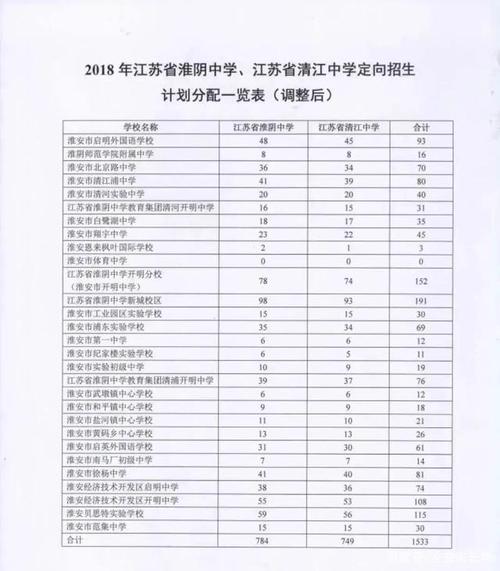 淮阴高中学校排名2020最新排名 广东国际高中学校排名