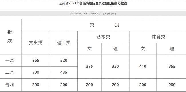 云南高考分数线2020预测 云南省高考录取分数线一览表2021