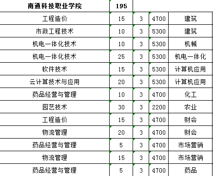 2017年南通职业大学高职单招报名入口 江苏省对口单招学校一览表