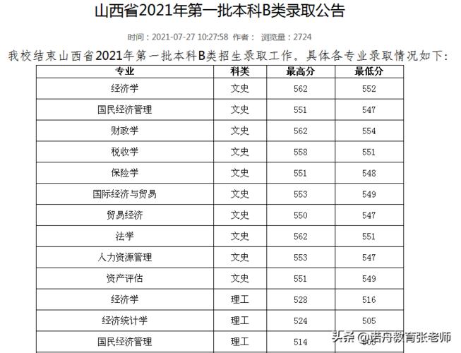 2020山西财经大学录取分数线是多少 郑州大学录取分数线