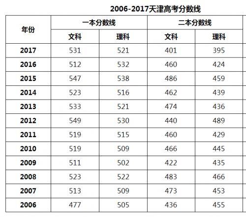 2018-2020年天津高考211大学投档线及最低录取位次统计表 天津高考分数线低吗