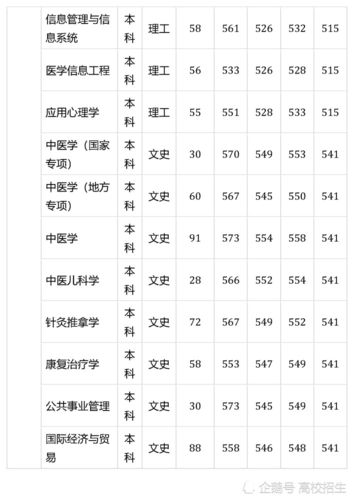 2017年上海中医药大学高考录取分数线(河南) 2017年高考河南分数线