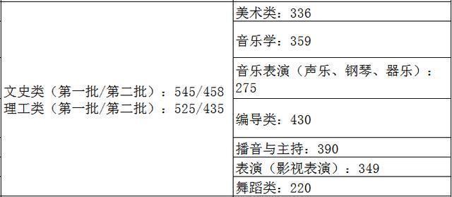 2022江苏高考艺术类专业投档分怎么计算 艺术类投档最低分是什么意思
