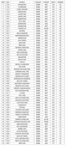 2022江苏分数最低的公办二本大学 江苏省公办二本大学有哪些大学