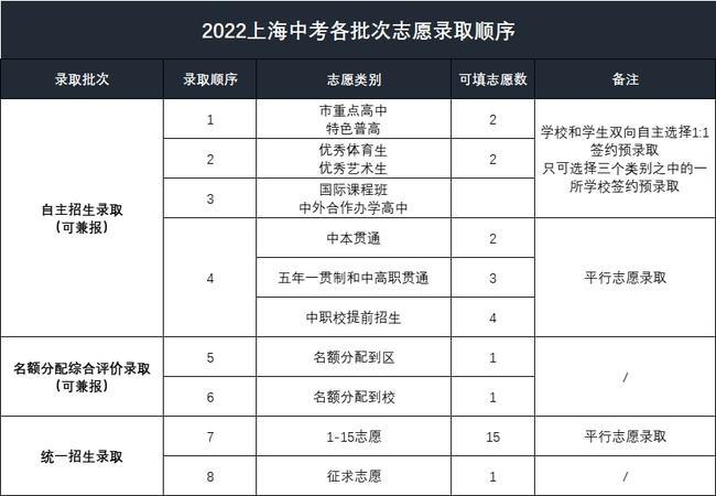 2014年上海高考志愿填报时间确定 上海填志愿