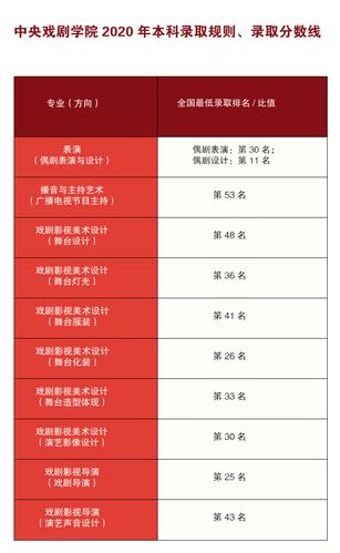 2021年中央戏剧学院选科要求对照表（在湖南招生专业） 中国戏曲学院2021年艺考招生简章
