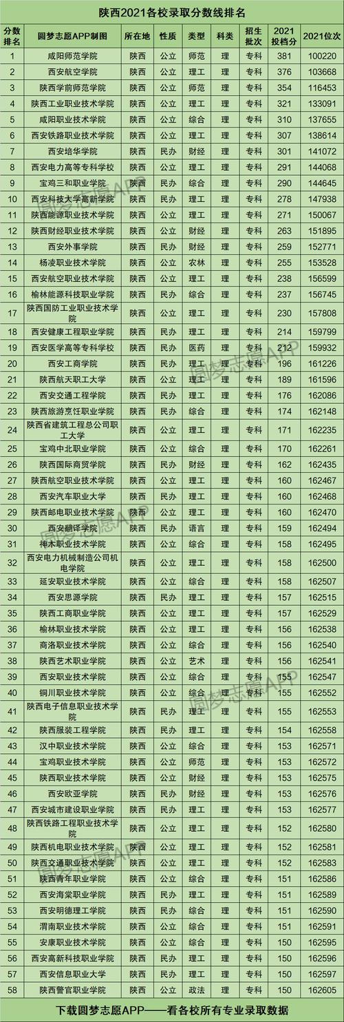 2020年陕西高考本科分数线预测 陕西单招学校排名