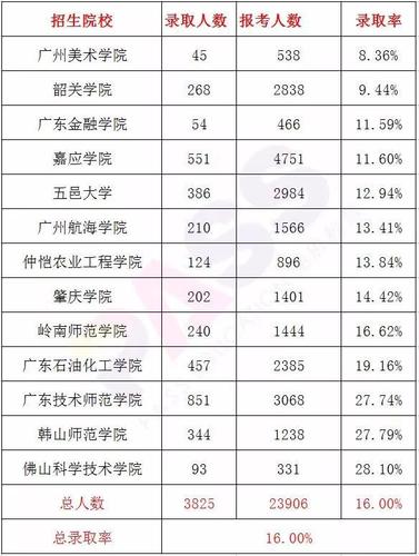 广东专插本最容易考的学校有哪些 广东省专插本通过率