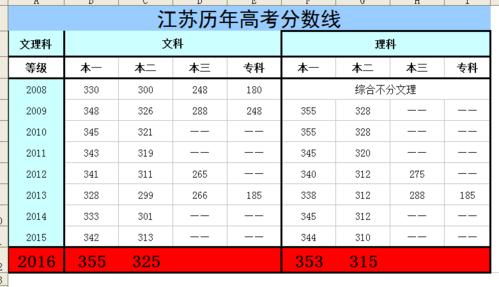 2015年江苏高考二本录取分数线