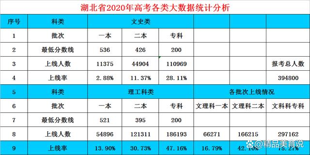 湖北省2016年高考各批次录取时间安排 2016年湖北省高考分数线