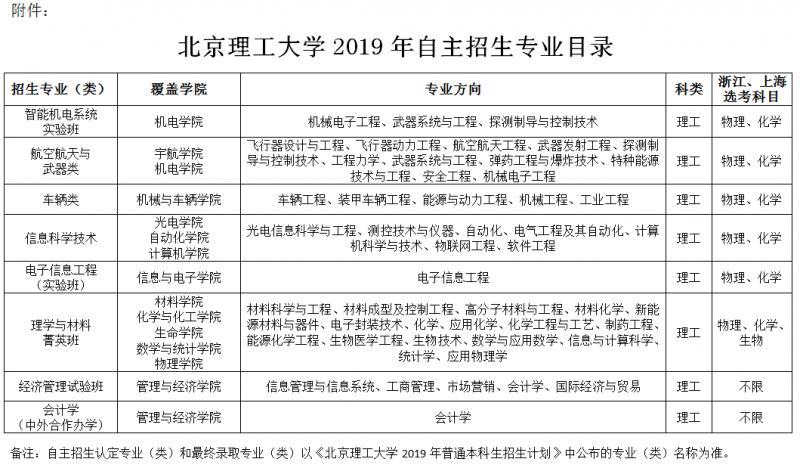2021北京理工大学招生计划 北京理工大学自主招生2021