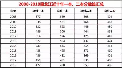 2015年黑龙江高考二本录取分数线