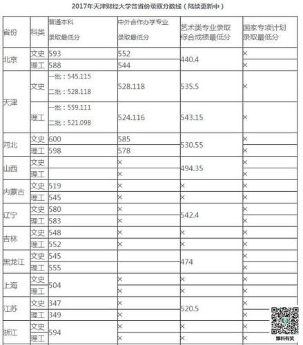 2017年天津财经大学高考录取分数线(安徽) 2017河北高考录取分数线