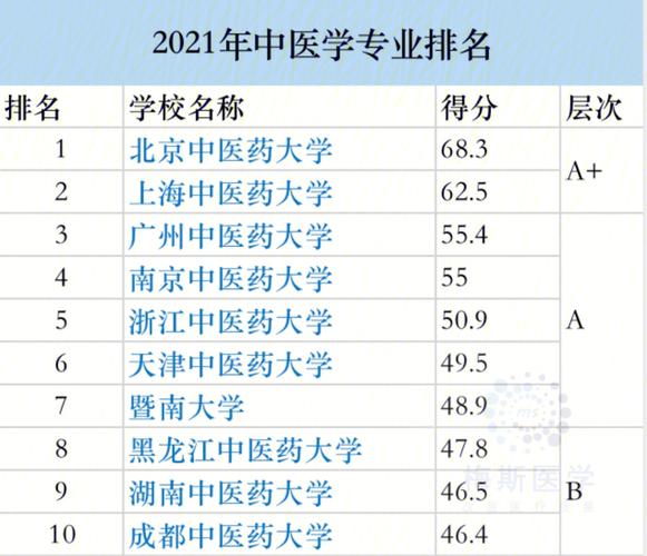 2021医科大学排名 中国最好医科大学排行榜2021