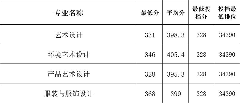 2016年广州科技贸易职业学院录取分数线 广州东华职业学院