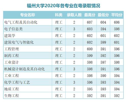 福州大学2021年理科录取分数线 福州大学2021录取分数线是多少