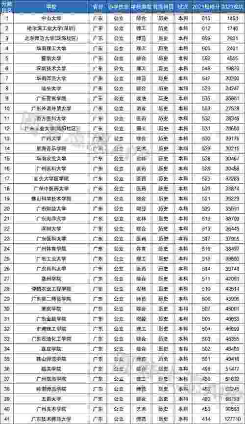 2022年广东分数线最低的二本公办大学 广东二本线