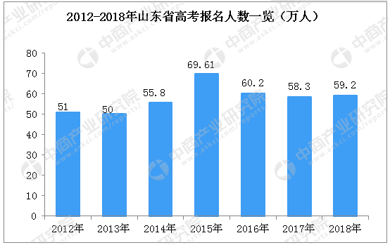 2016年山东省高考报名人数