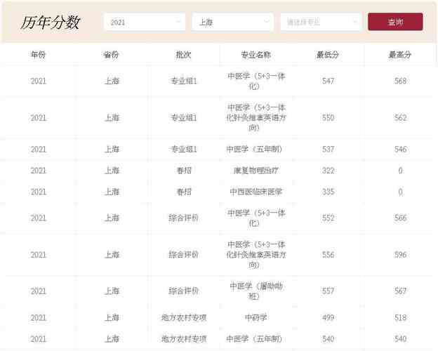 2017年上海中医药大学高考录取分数线(新疆) 上海中医药大学2021年录取分数线