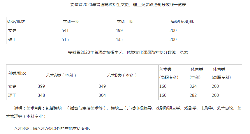 北京高考分数线2020预测 2019安徽高考分数线