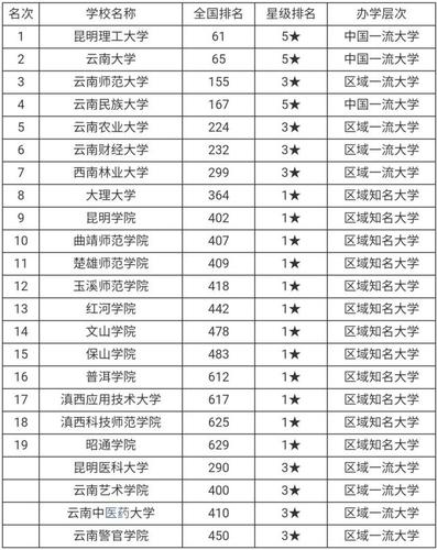 云南综合类大学排名＿2015大学排行榜 云南的大学排行