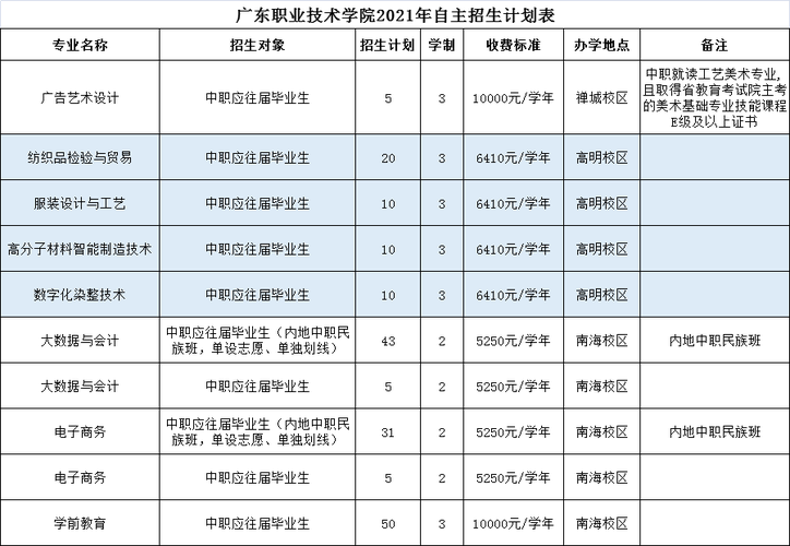 广东2021高职自主招生院校名单 广东自主招生的大专有哪些学校