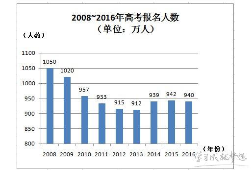 2017年江西高考报名人数汇总 2018年高考考生多少人