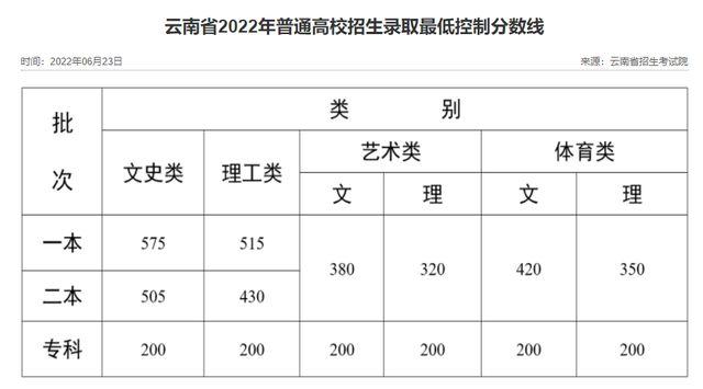 预计2022年高考分数线是多少 2019年云南高考分数线公布