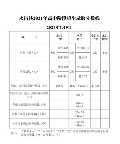 金昌高中学校排名2020最新排名 金昌市一中录取分数线2021