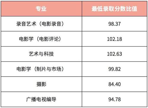 北京电影学院在中国排第几 北京电影学院最低分