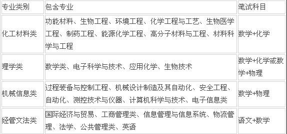 2015年北京化工大学自主招生考试相关内容