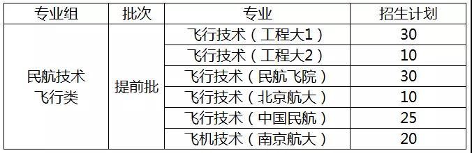 2020中国民用航空飞行学院在浙江招生专业选科要求对照表