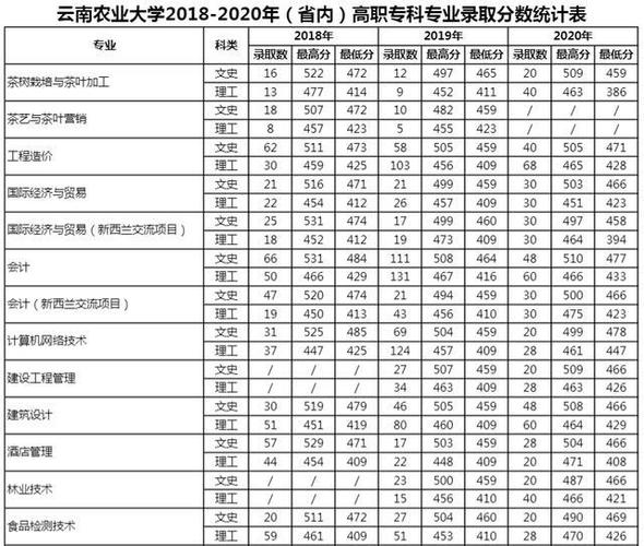 2016年云南农业大学录取分数线 2019年中山大学录取分数线