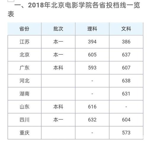 北京电影学院录取分数线2020是多少分(附历年录取分数线) 北京电影学院的分数线是多少