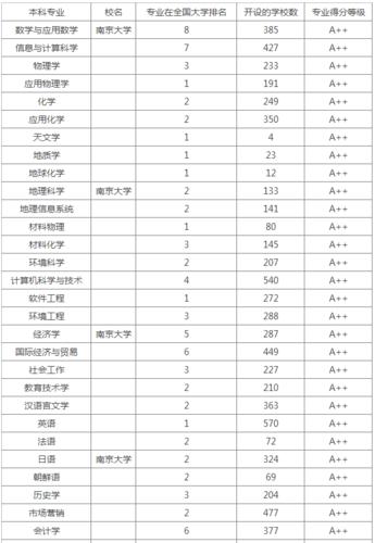 南京大学的王牌专业最好的专业有哪些 南京大学哪些专业比较强