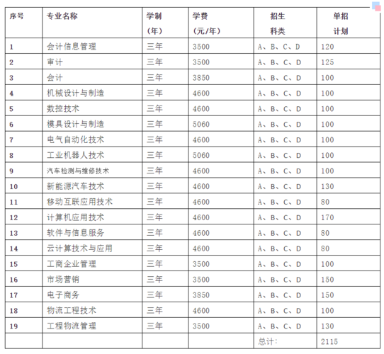 广州工商学院一年学费是多少钱 湖南工商职业学院学费