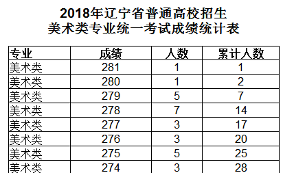 2016年辽宁艺术高考美术类专业统一考试成绩统计表